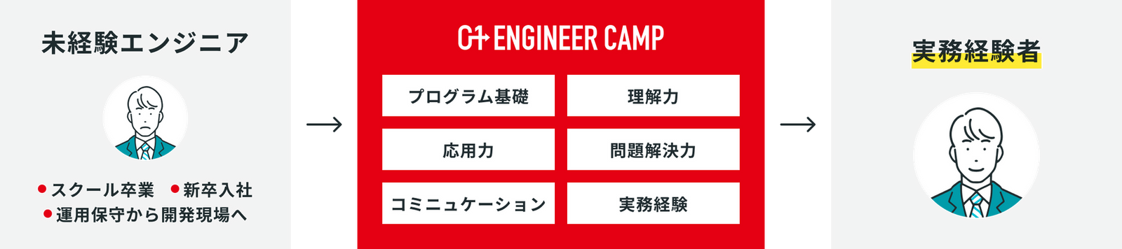 0→1 ENGINEER CAMPの仕組み