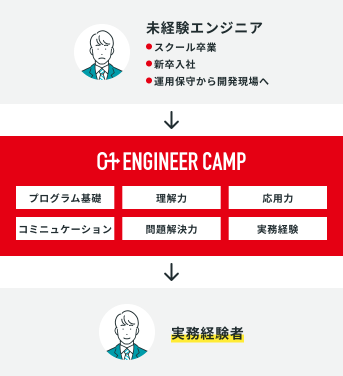 0→1 ENGINEER CAMPの仕組み